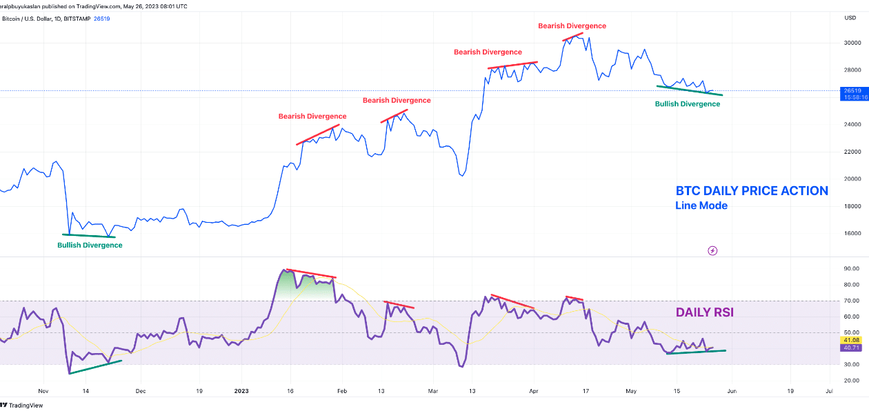 ビットコインの強気ダイバージェンス