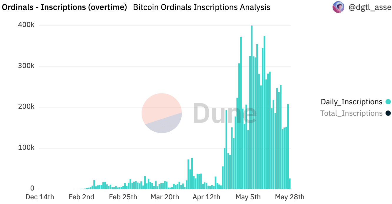ビットコインネットワークの活動が上昇、BTCにとって明るい兆し?