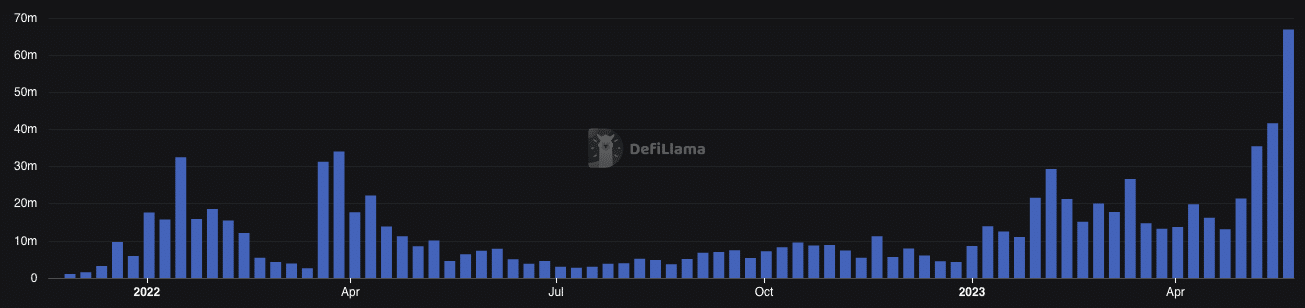 Cardano DEX ボリューム