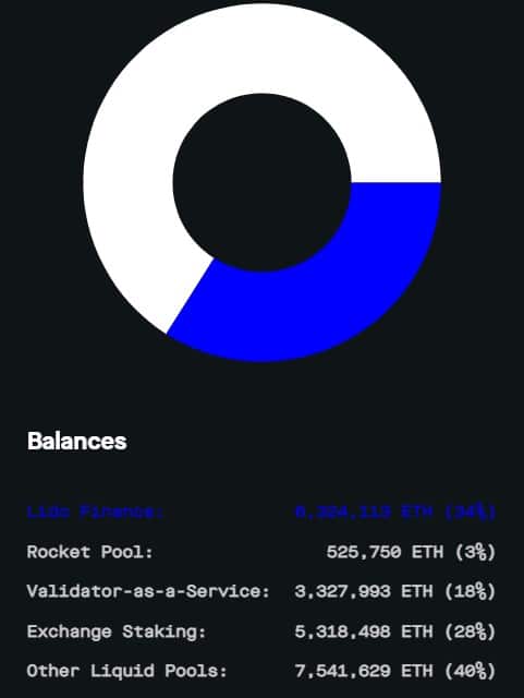 イーサリアム: Lido ETH ステーキングは Shapella 後の良い選択肢ですか?