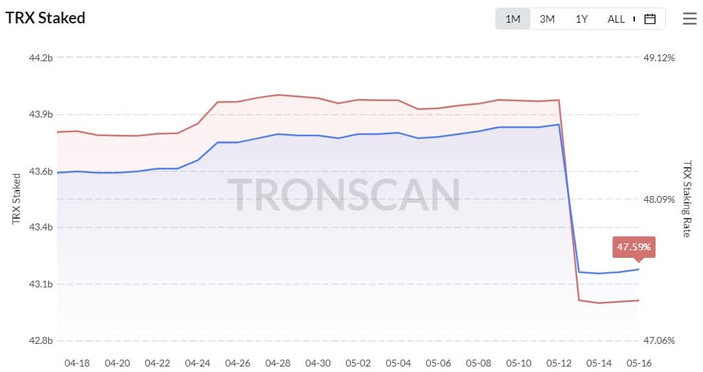 トロン [TRX] これらの新しいマイルストーンで競合他社を圧倒します。詳細はこちら