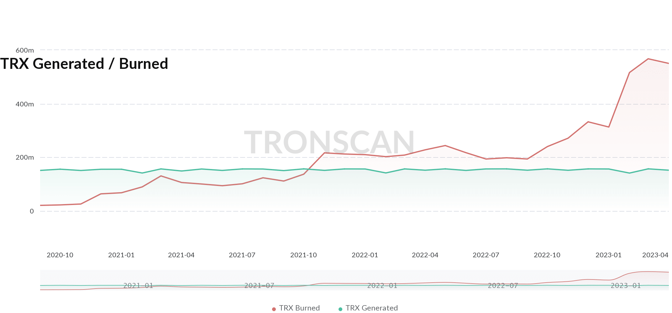 トロンは燃焼活動の急増を目撃しているが、それがTRXの価格を刺激するのだろうか？ 評価中…