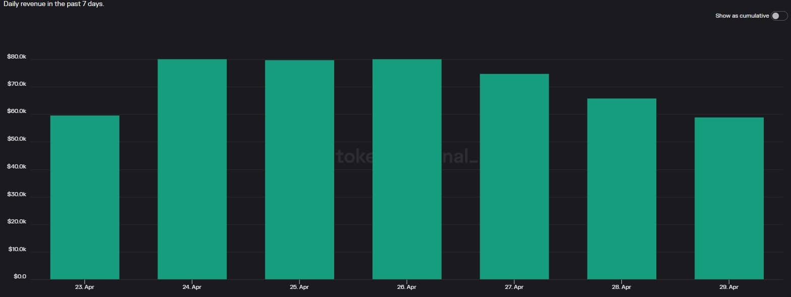 バイナンス [BNB] この指標の上昇を登録します。 トークンの価格は追随するか