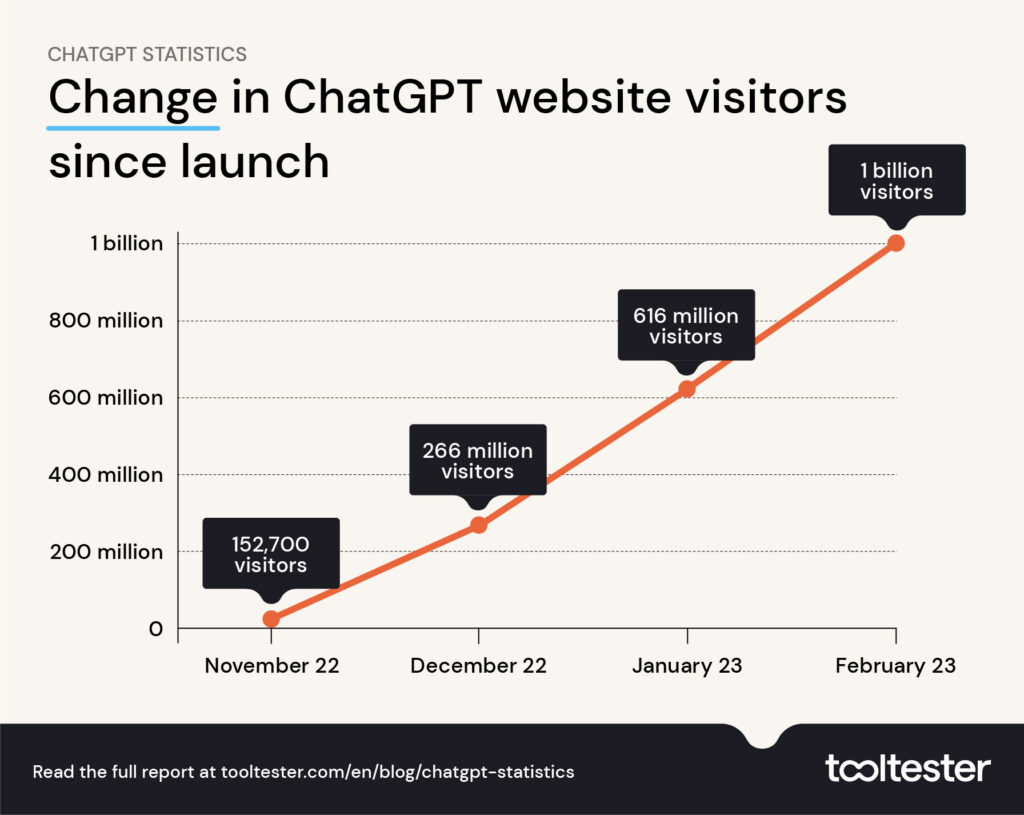 ChatGPT vs Bard – どちらの AI チャットボットが勝利するでしょうか?