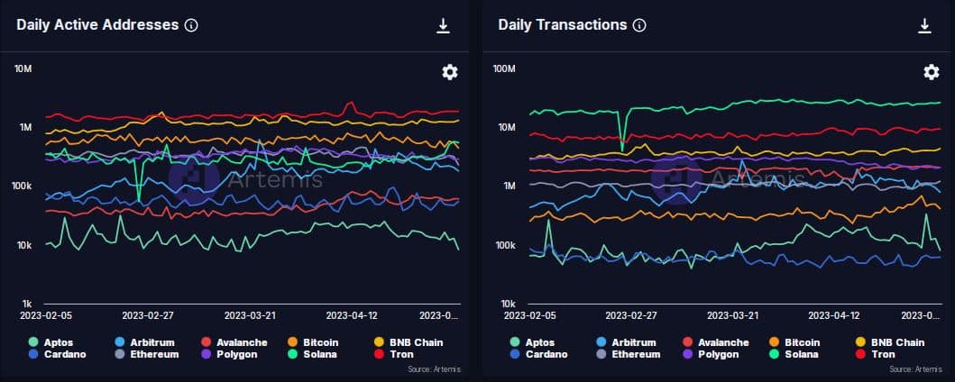 トロン [TRX] これらの指標で高く評価されていますが、それはネットワークが必要とする後押しですか?
