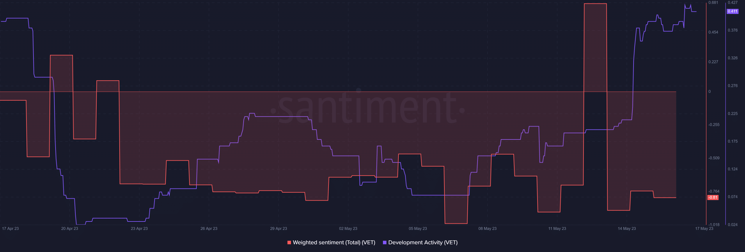 VeChain の開発活動と評価されたセンチメント
