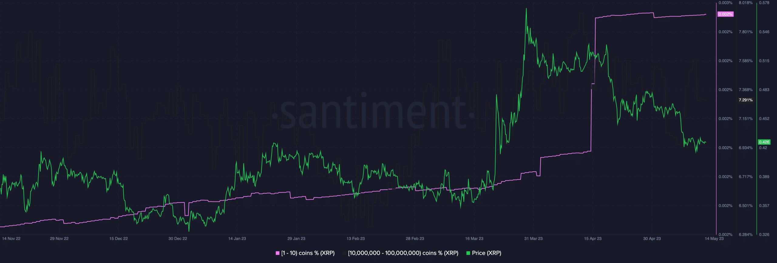 1～10のトークンを保持するXRPアドレスとXRP価格