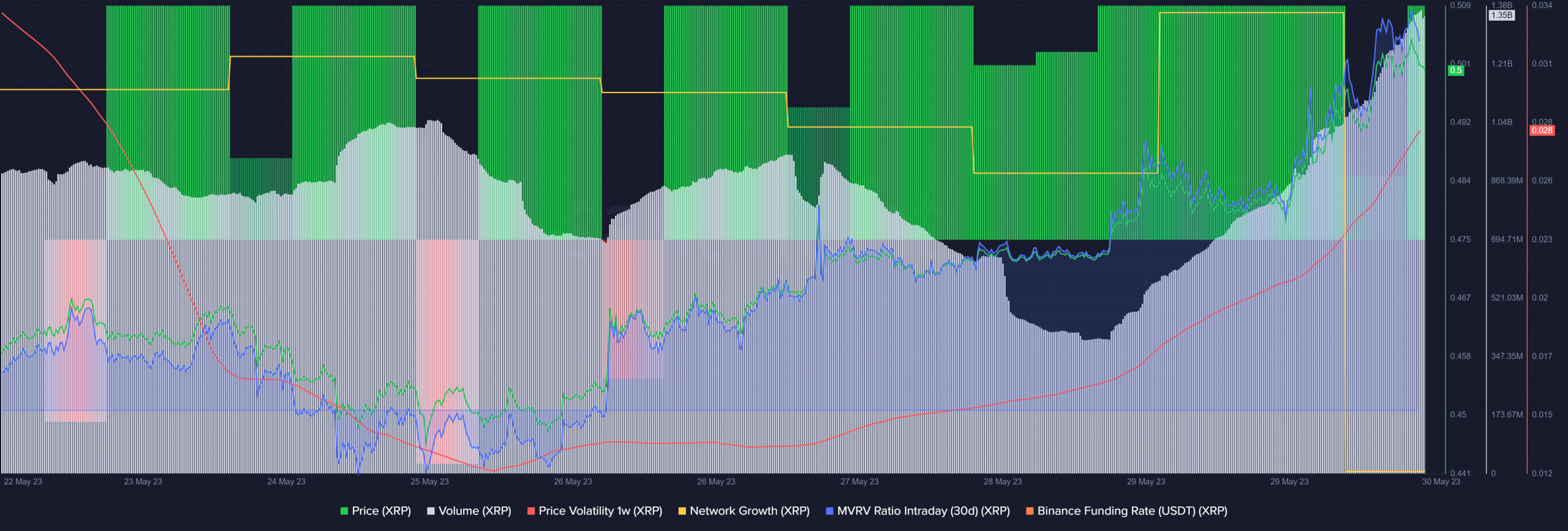 XRPの利益 – 上昇が進行中?