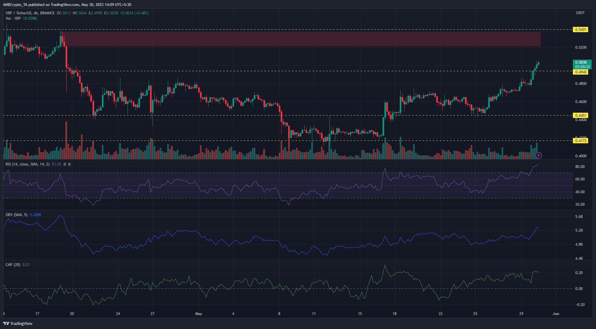 XRPの次の抵抗レベルは…