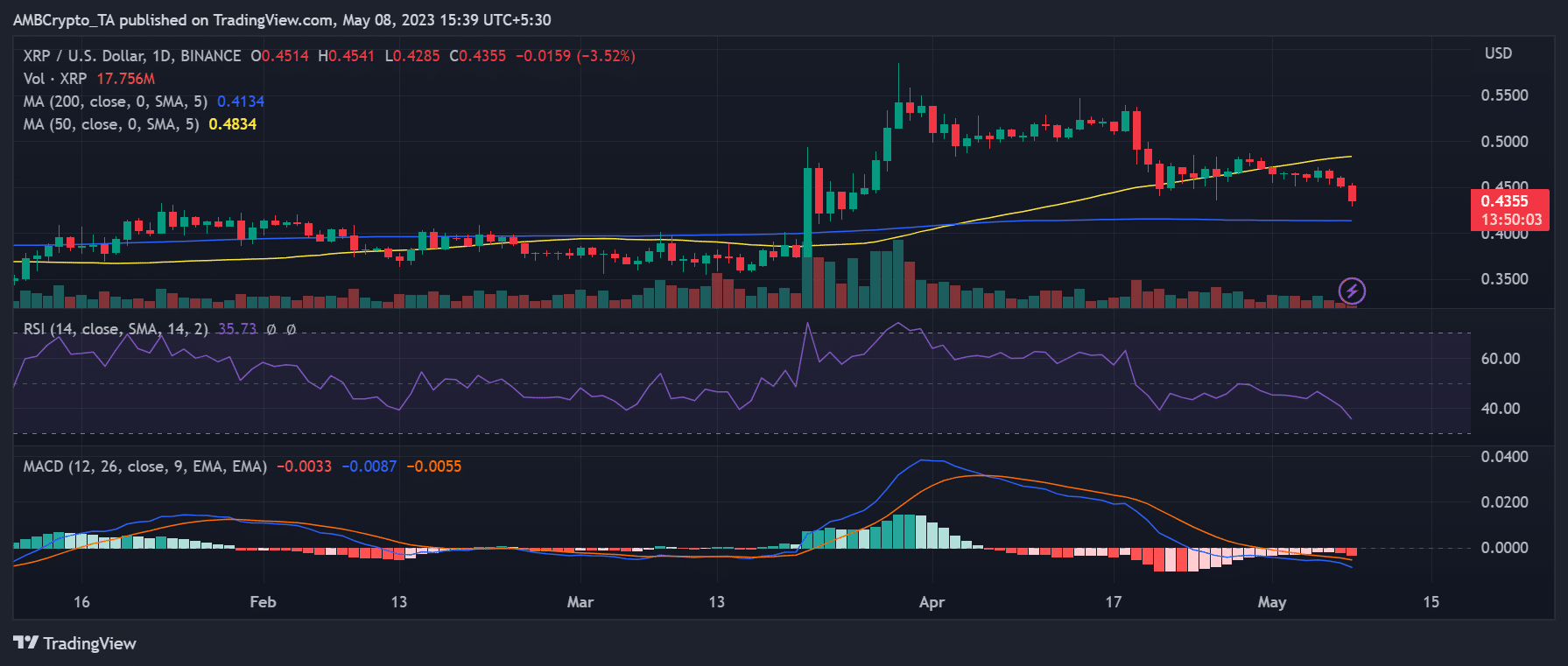 リップル（XRP）の値動き