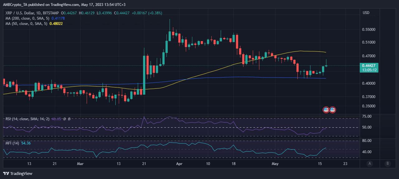 XRPの価格変動