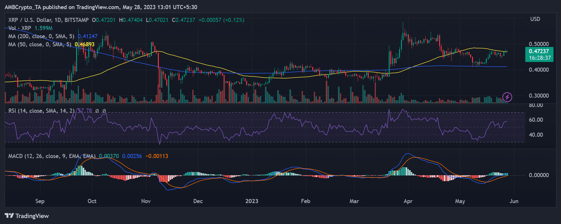 XRP/USDの値動き