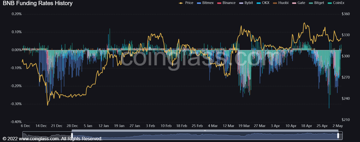 バイナンス（BNB）の資金調達率
