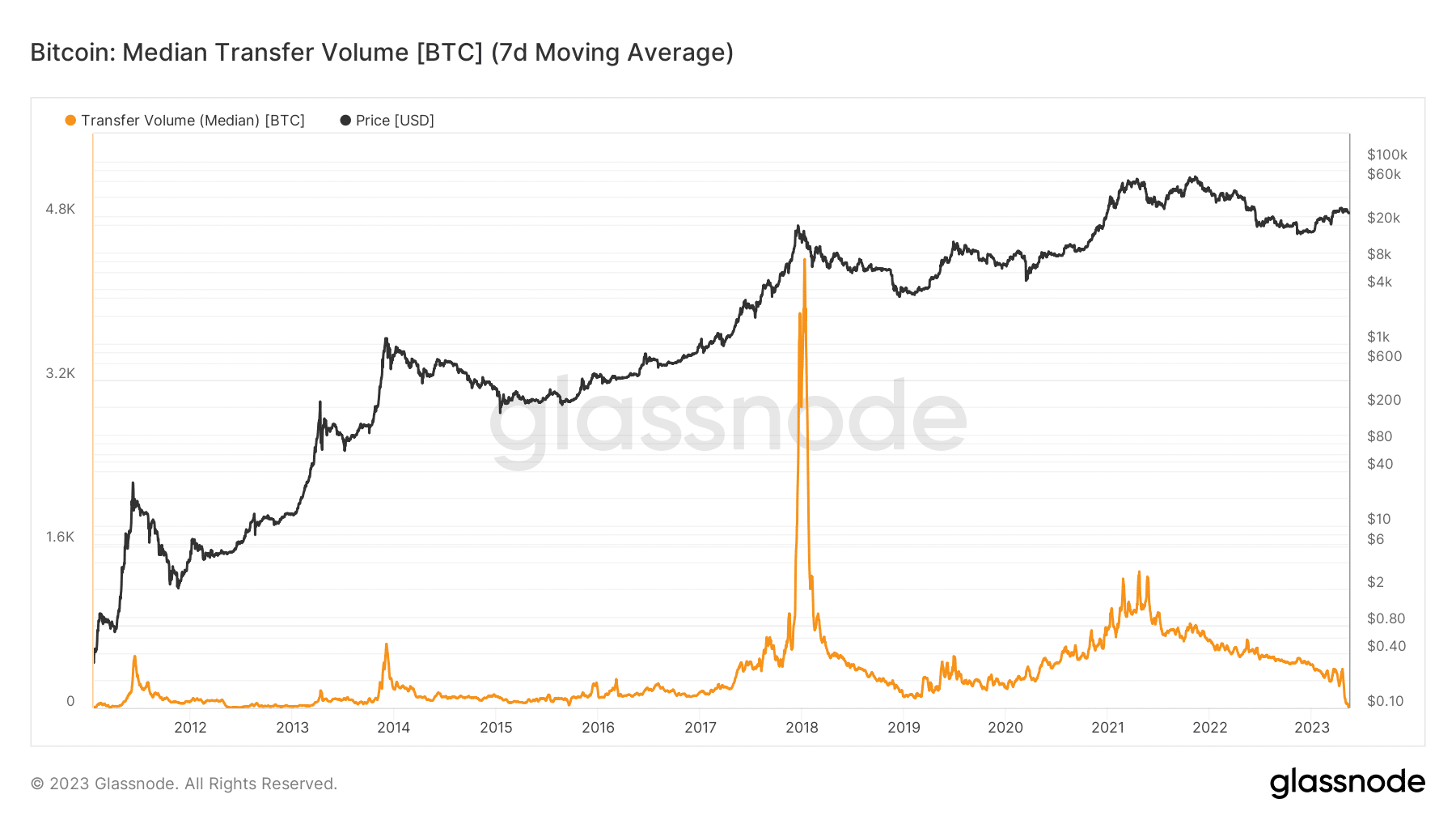 ビットコイン取引量の中央値