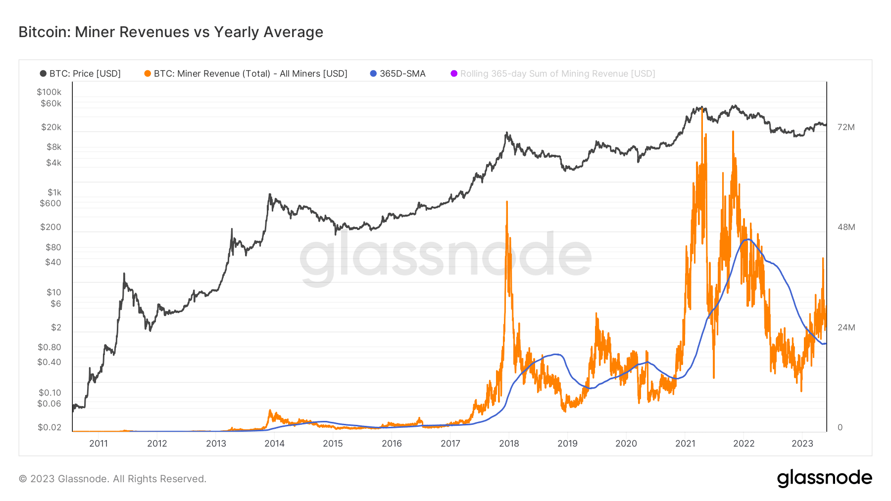 ビットコイン：富の上昇と減税の中でマイナーたちは喜ぶ