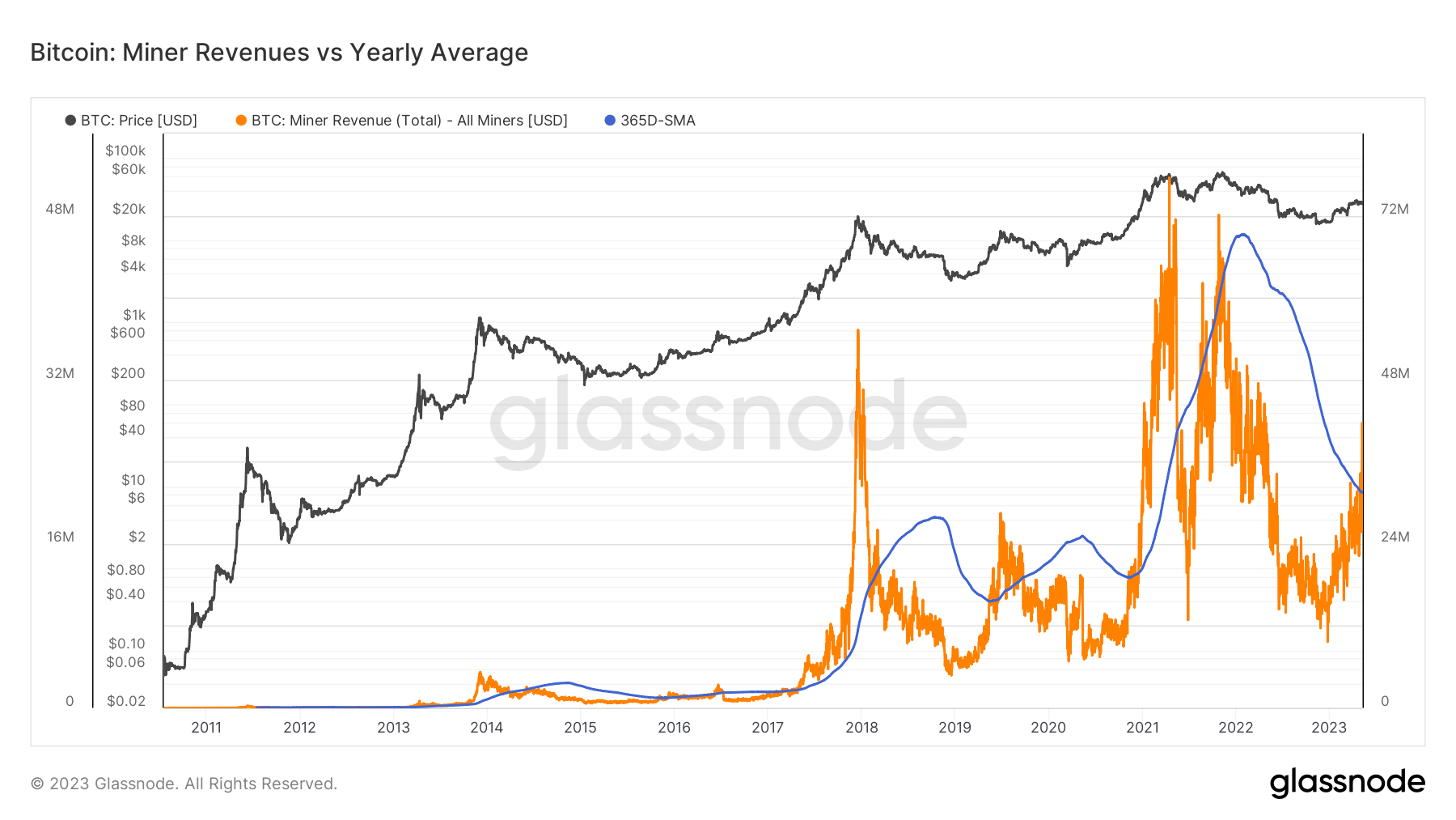 ビットコイン [BTC]：手数料が2021年の水準を超え、マイナーにとって明るい兆し、さらに内部へ