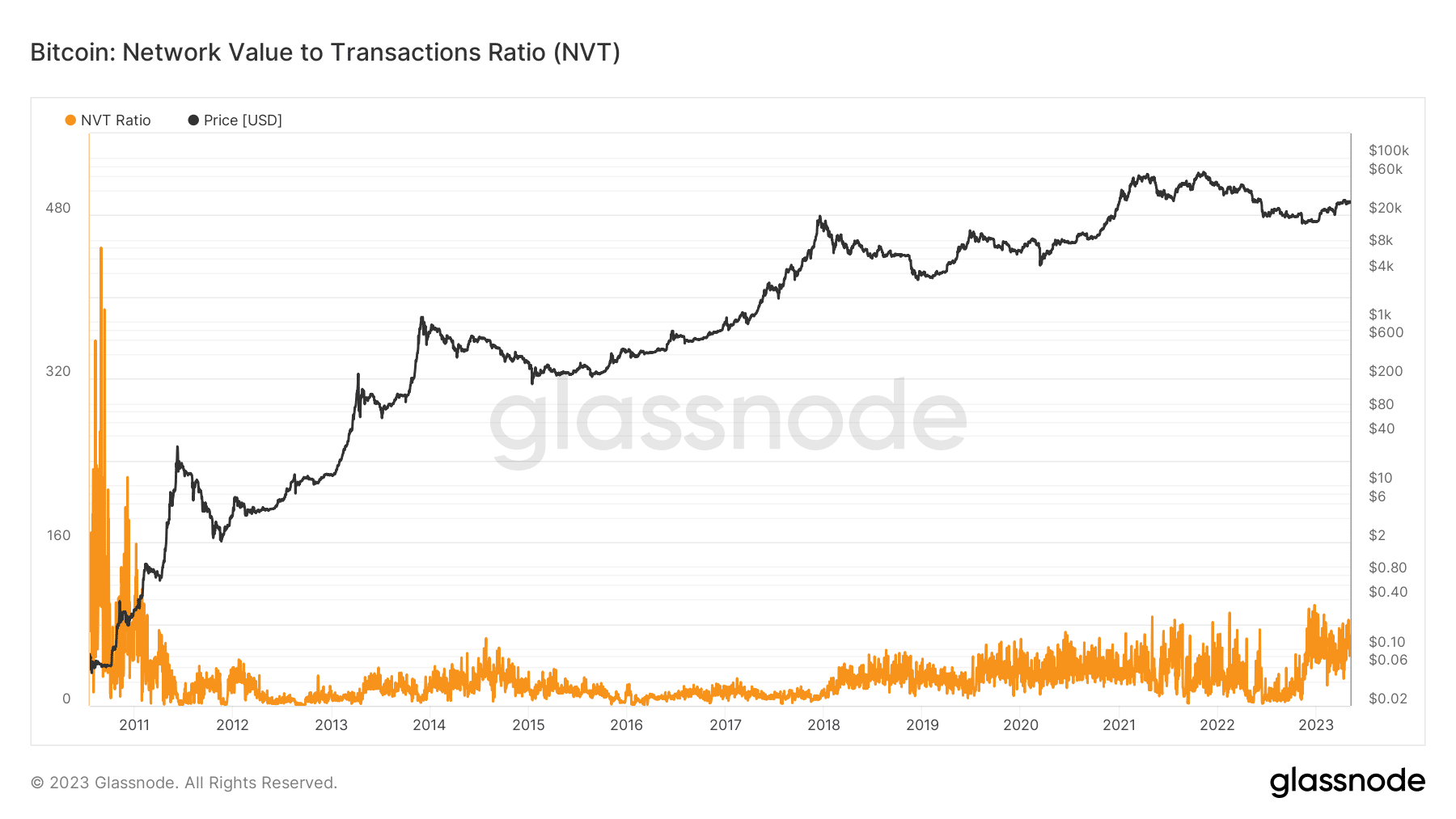 ビットコイン NVT レシオ