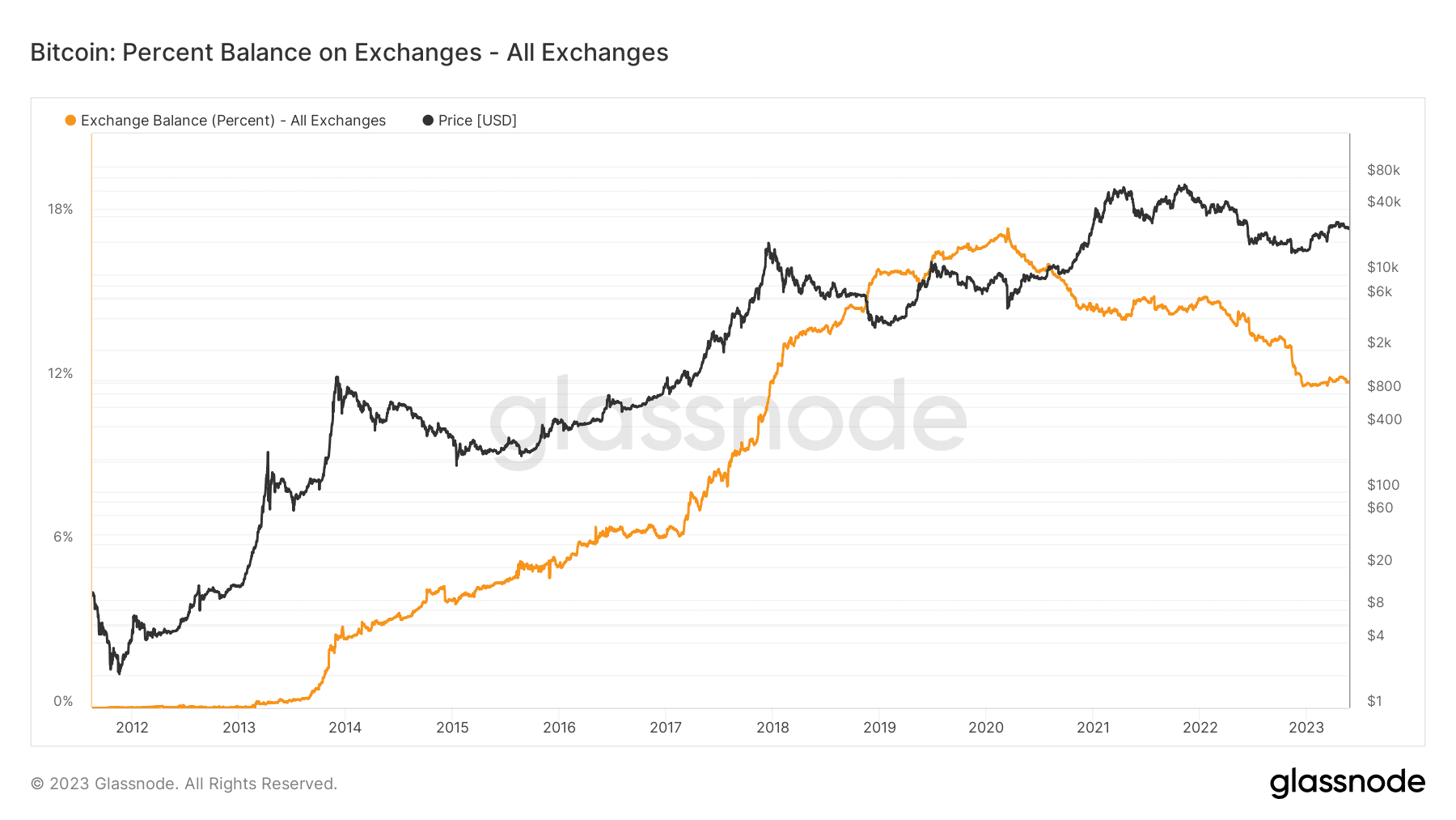 取引所のビットコイン残高の割合