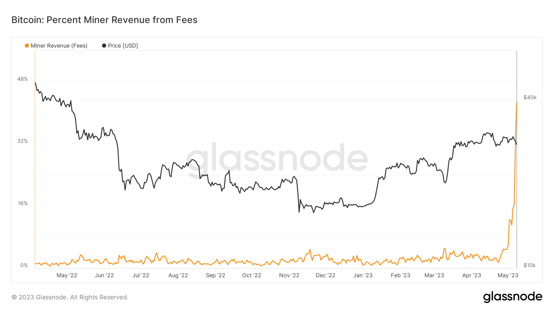 ビットコインのバックログが急増、BTCは2万8000ドルに達し、マイナーは繁栄：すべての混乱を解明