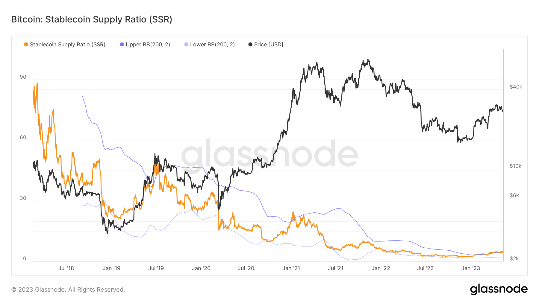 ビットコイン ステーブルコイン供給比率