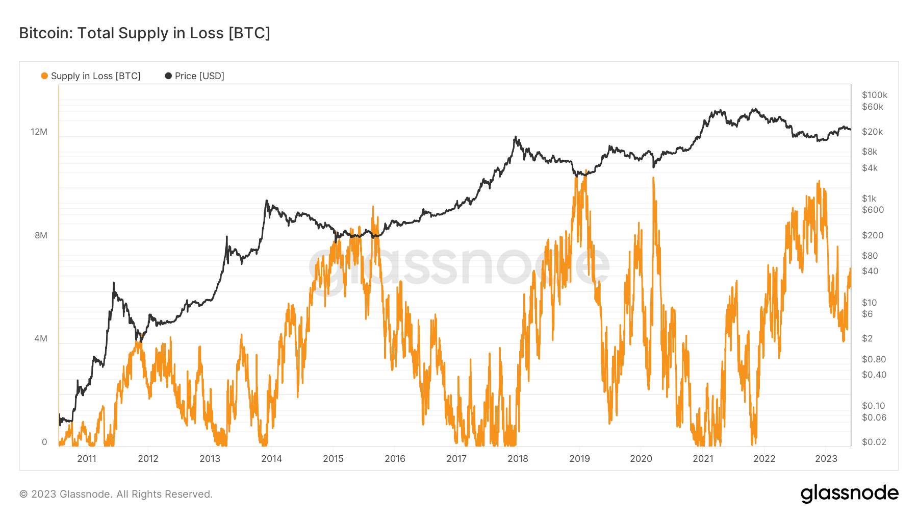 ビットコインの供給が失われる