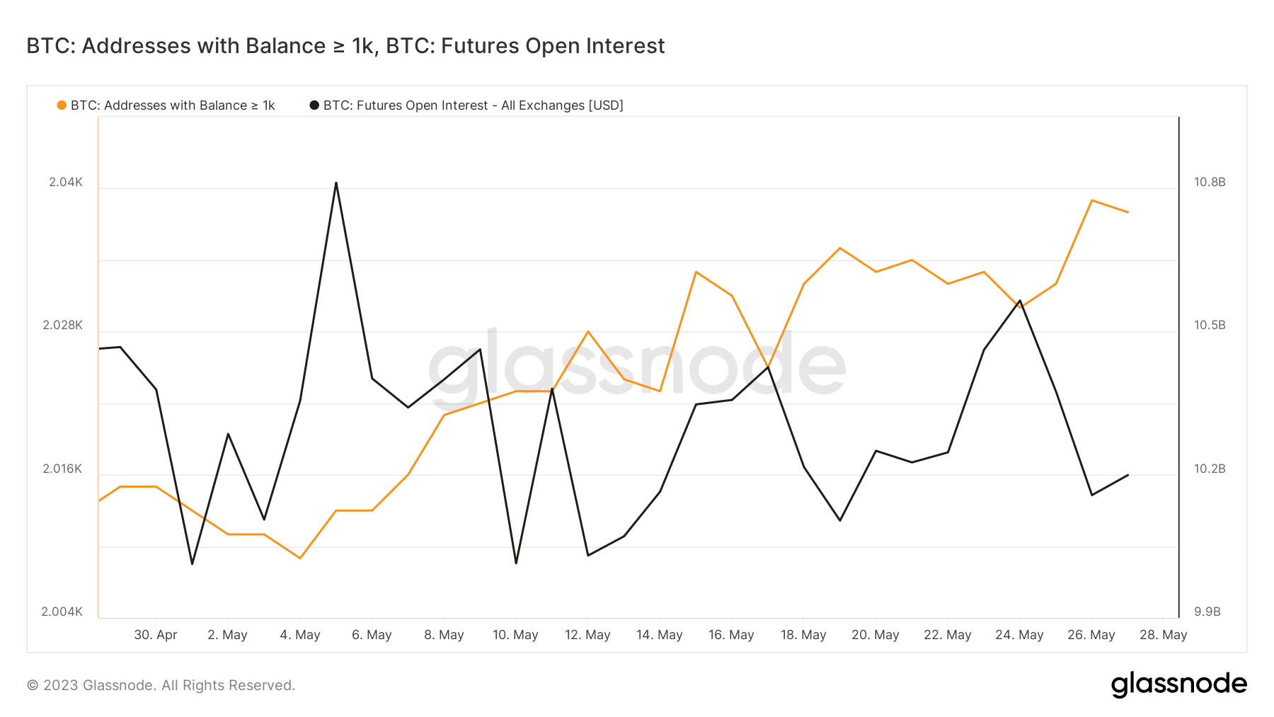 ビットコイン先物の建玉と少なくとも 1000 BTC のアドレス。