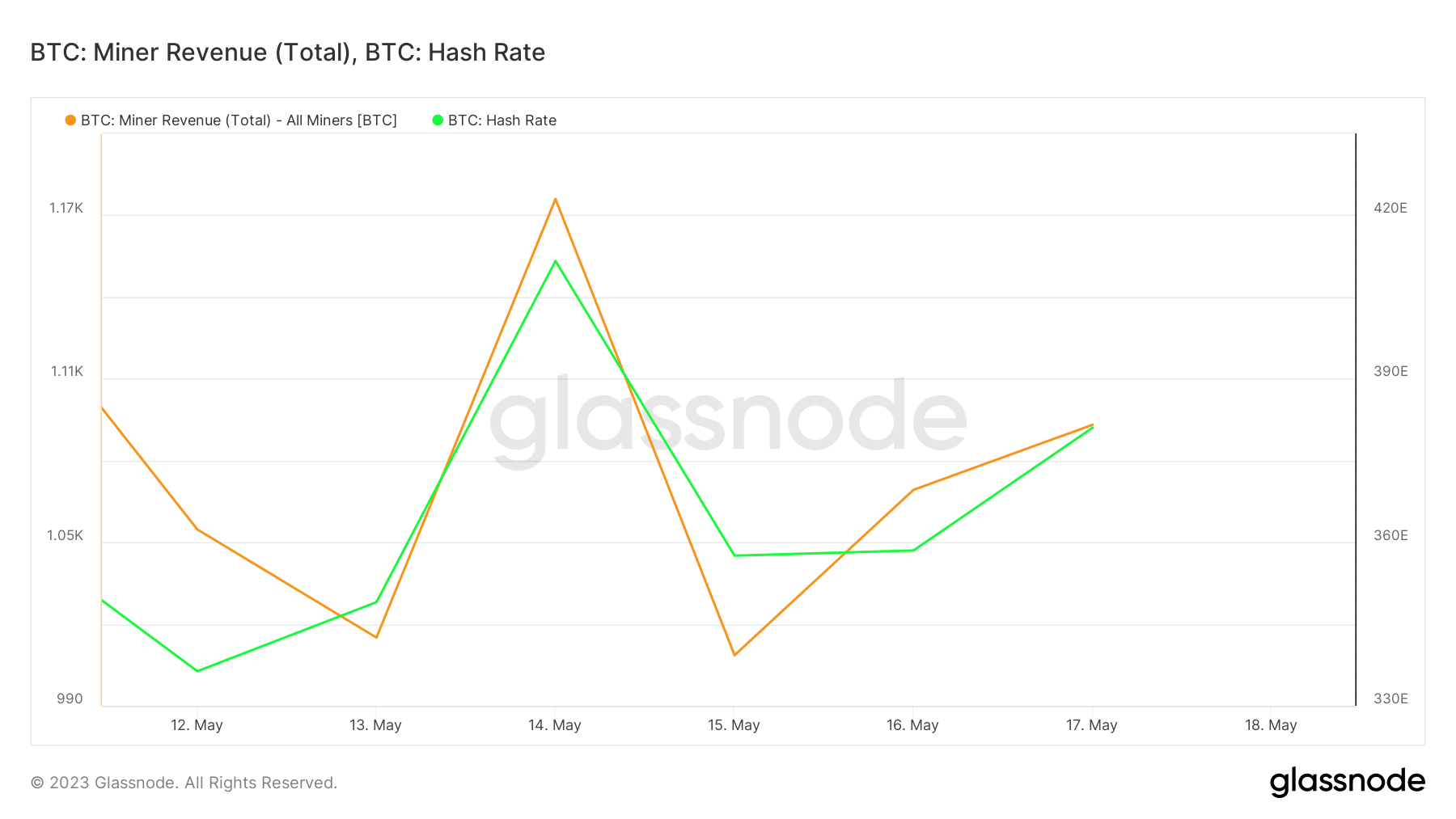 ビットコインのハッシュレートとマイナーの収益
