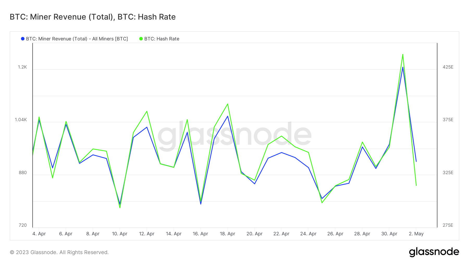 Bitoin ハッシュレートとマイナー収益