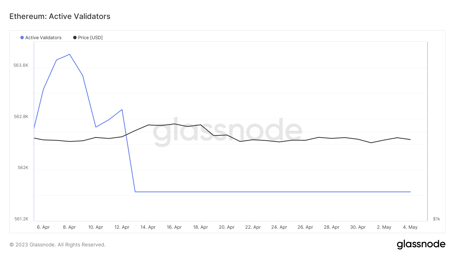 イーサリアム [ETH]: 価格の下落、ネガティブなセンチメントの上昇、およびその間のすべて