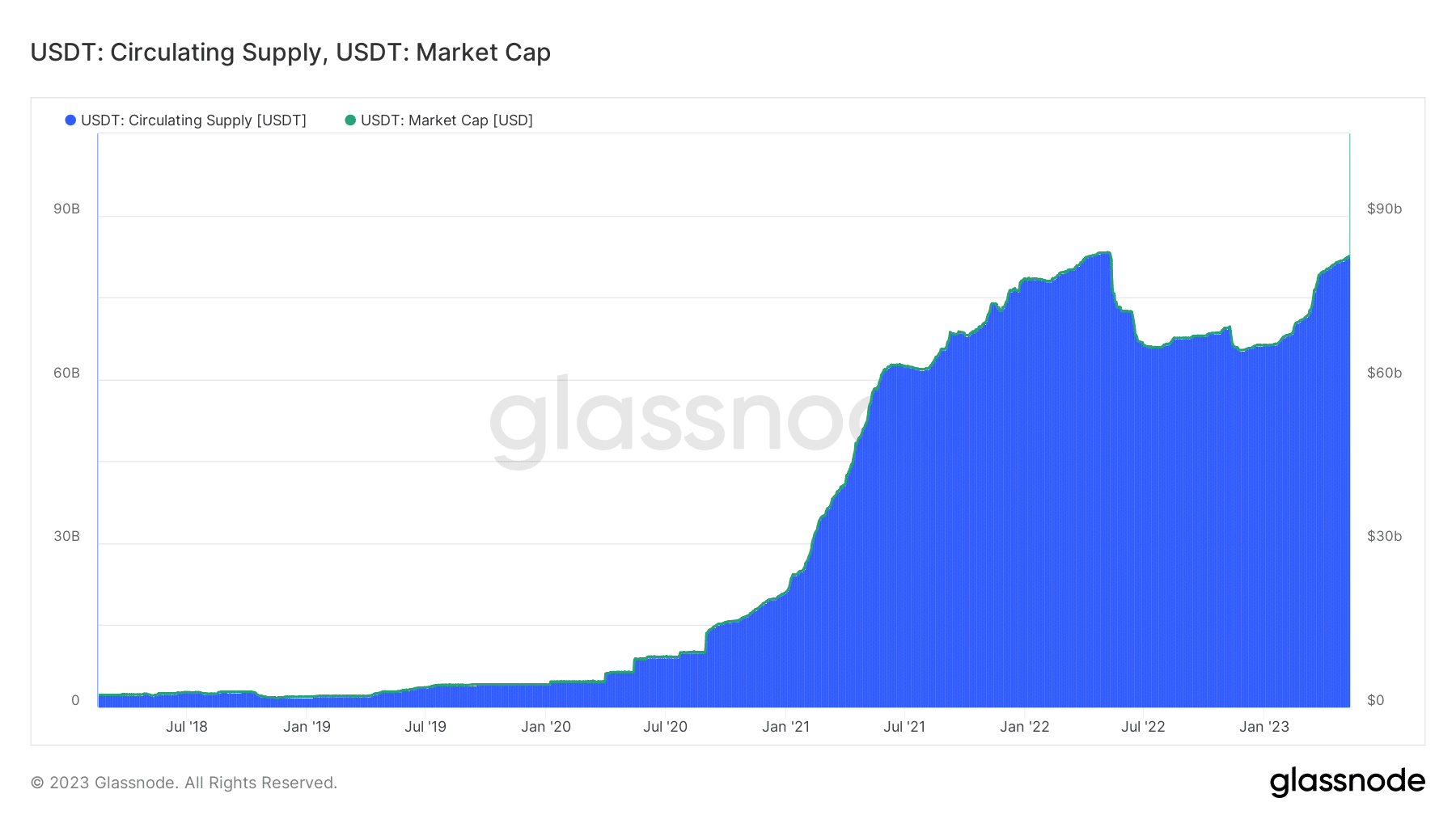 テザーの第 1 四半期利益が 2 倍以上に増加、USDT は 2023 年の勝利ストーリーを描く