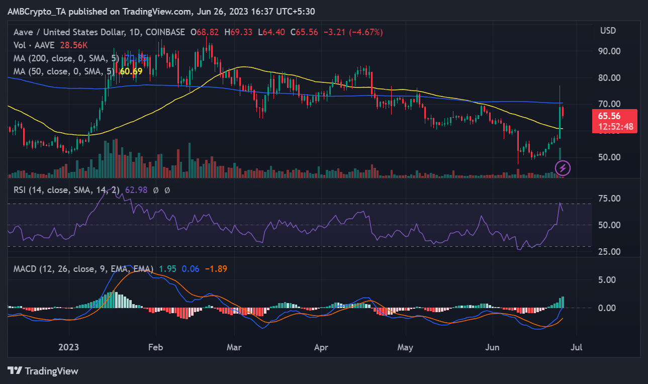 AAVE/USDの値動き