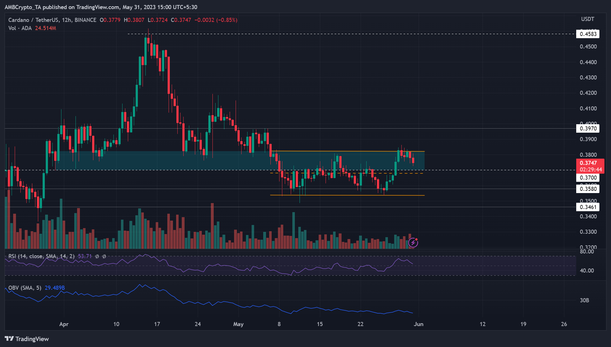 Cardano は「反転」に失敗 – これが何を意味するか