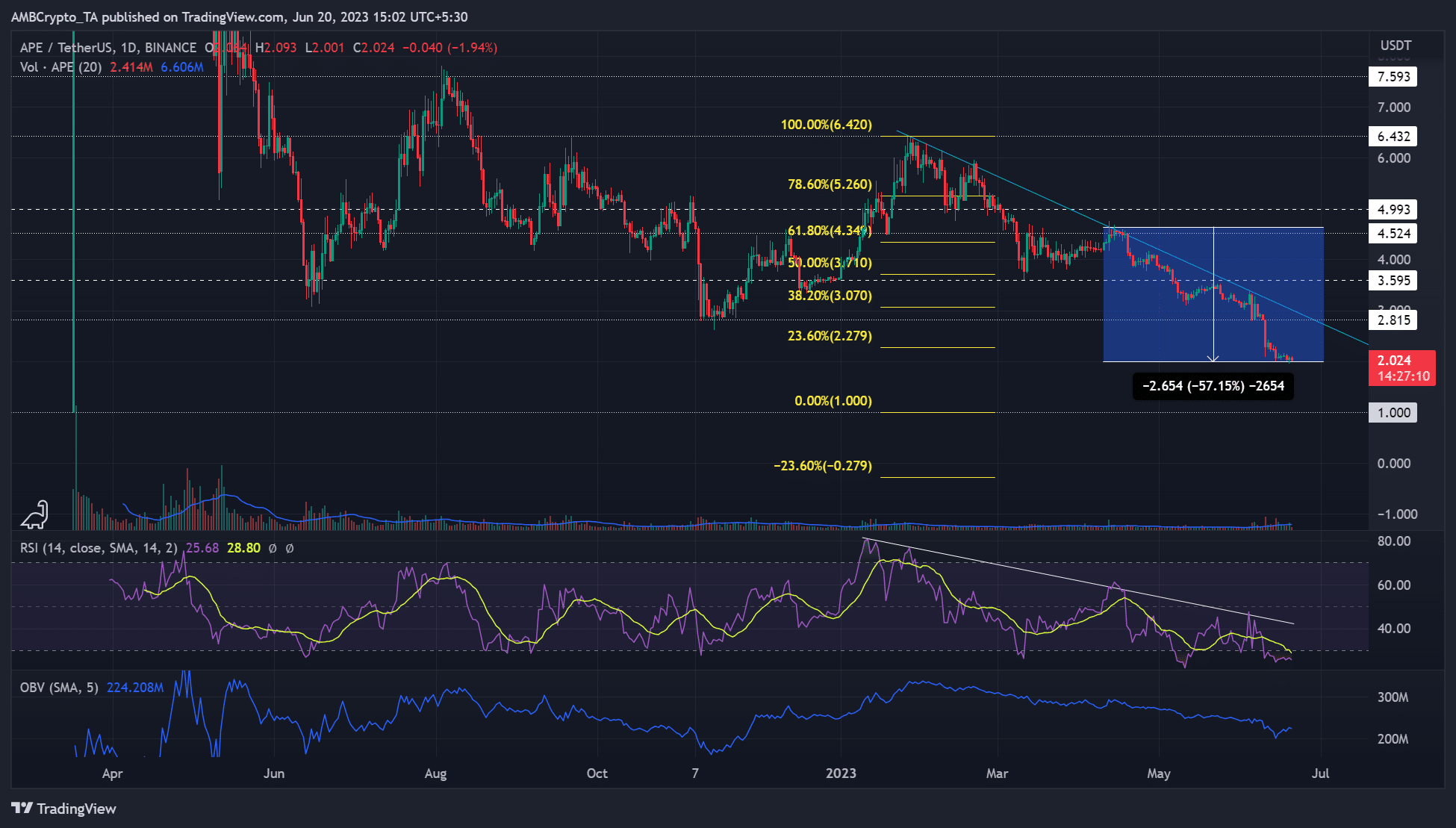 ApeCoin は第 2 四半期に 50% 下落: 終わりは見えますか?