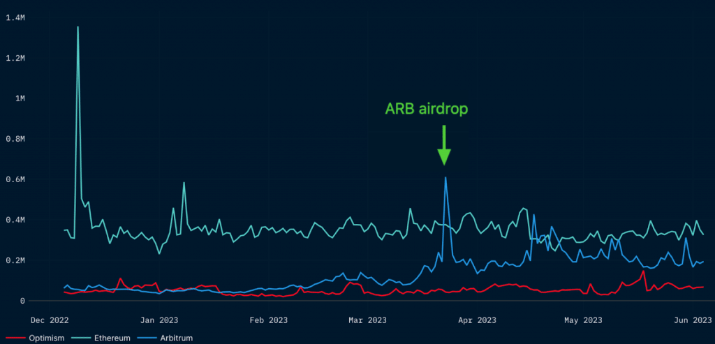3 月の大規模な AirDrop イベント以降の Arbitrum の状況を分析する