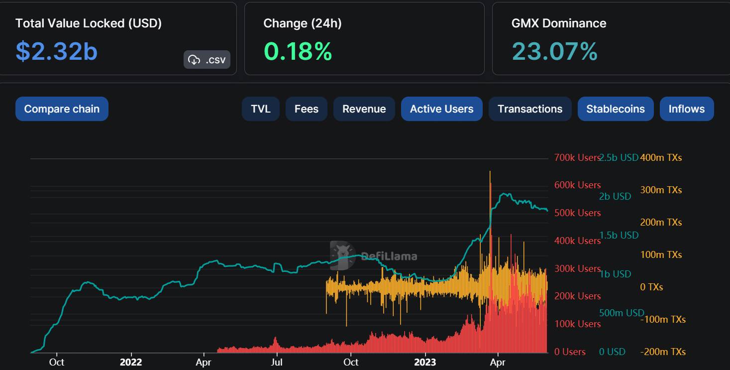 Arbitrum ステーブルコインの時価総額とアクティブ ユーザー