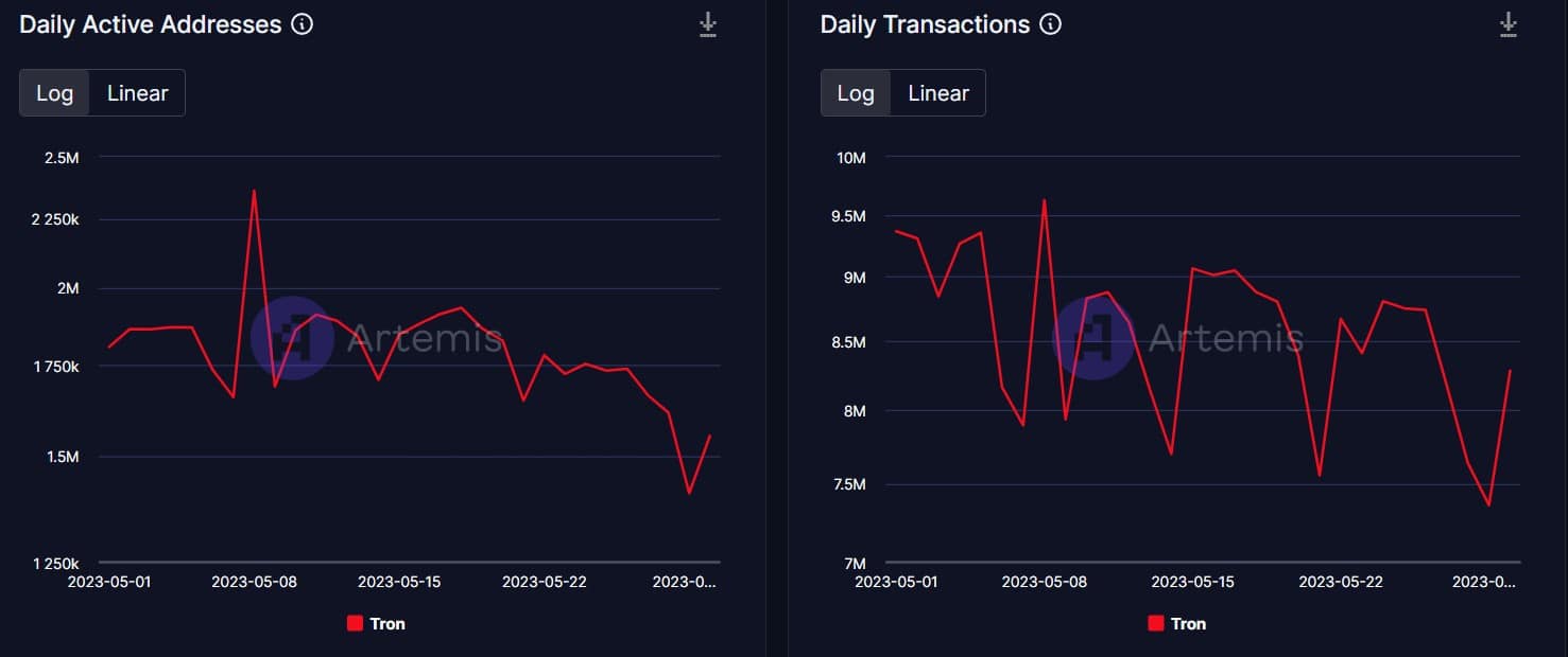 Tron には新しいアップグレードがあり、TRX には…