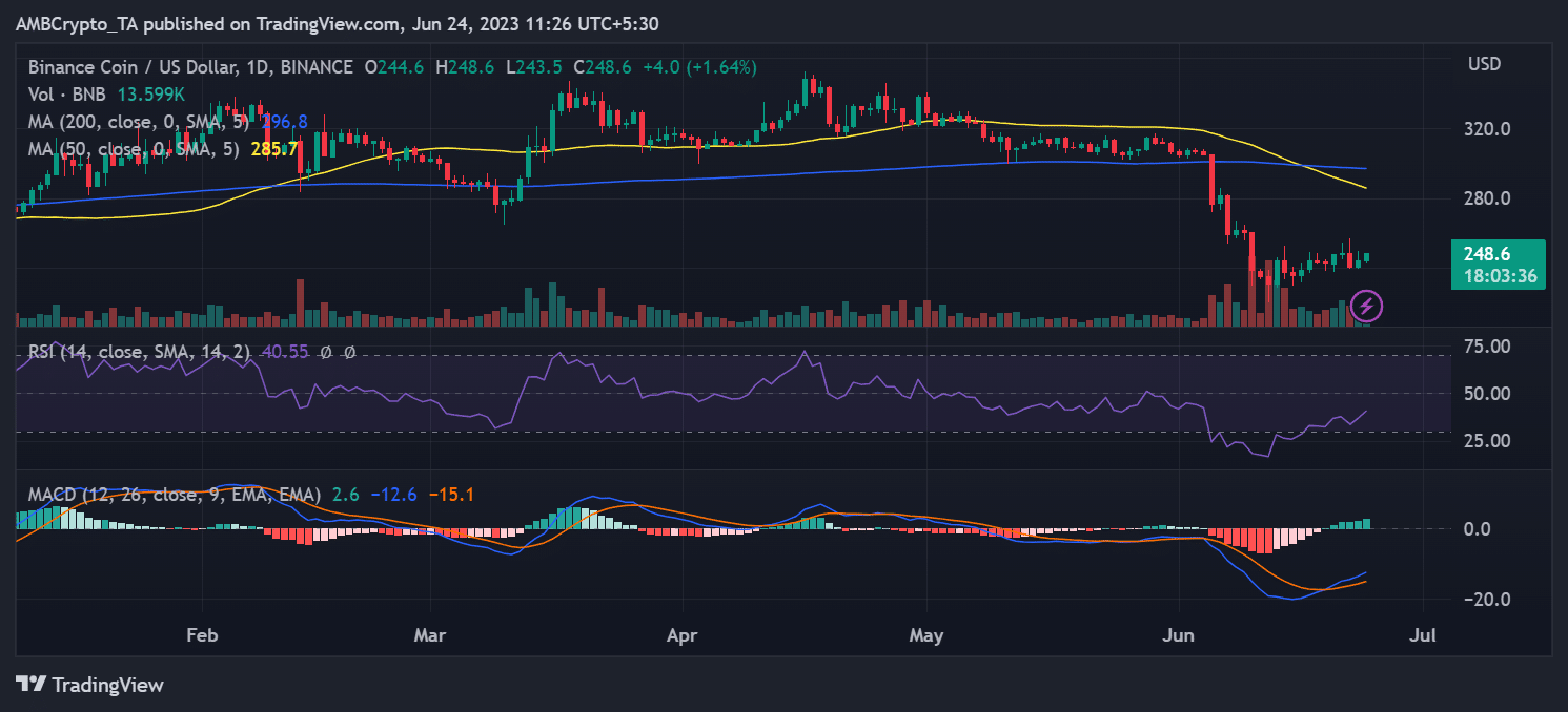 バイナンスのBNB/USDの値動き
