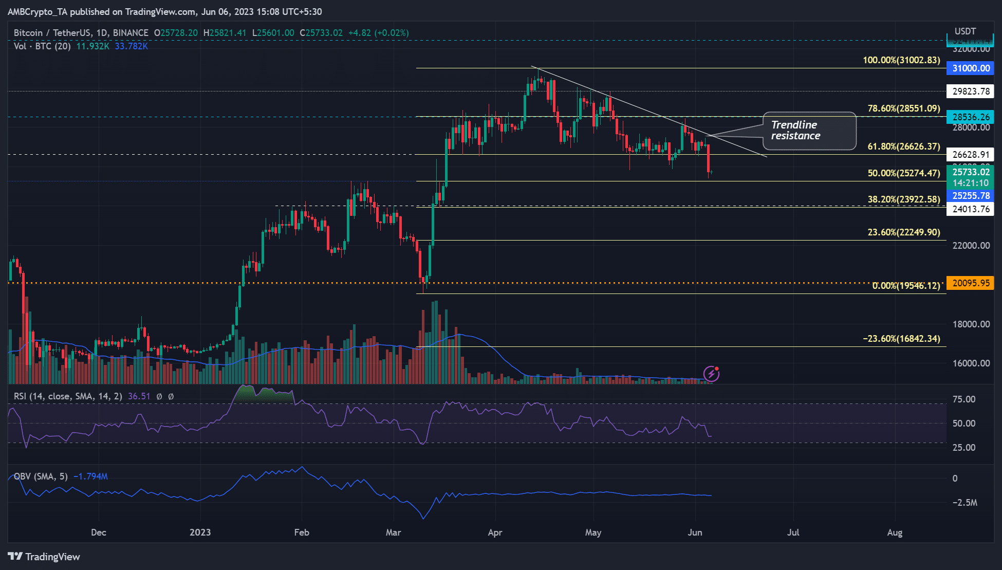 バイナンス訴訟でビットコインが2万5000ドルに下落
