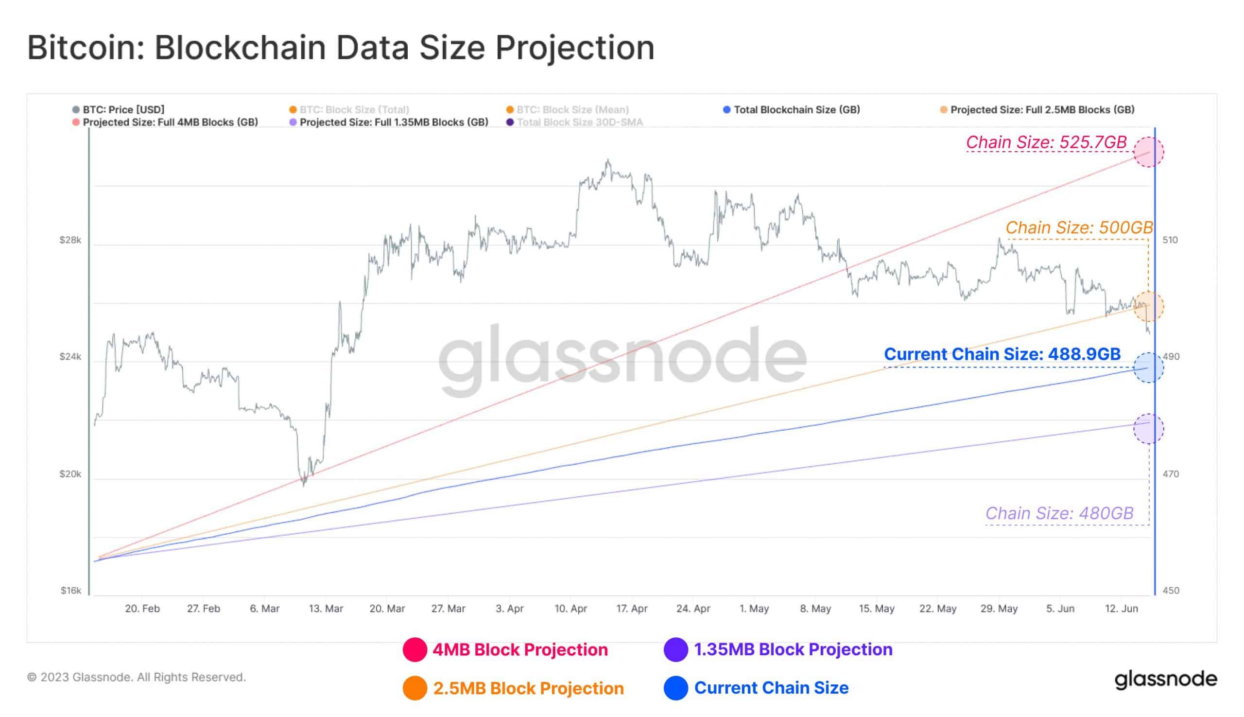 ビットコインのブロックチェーンのサイズなどについて知っておくべきことすべて