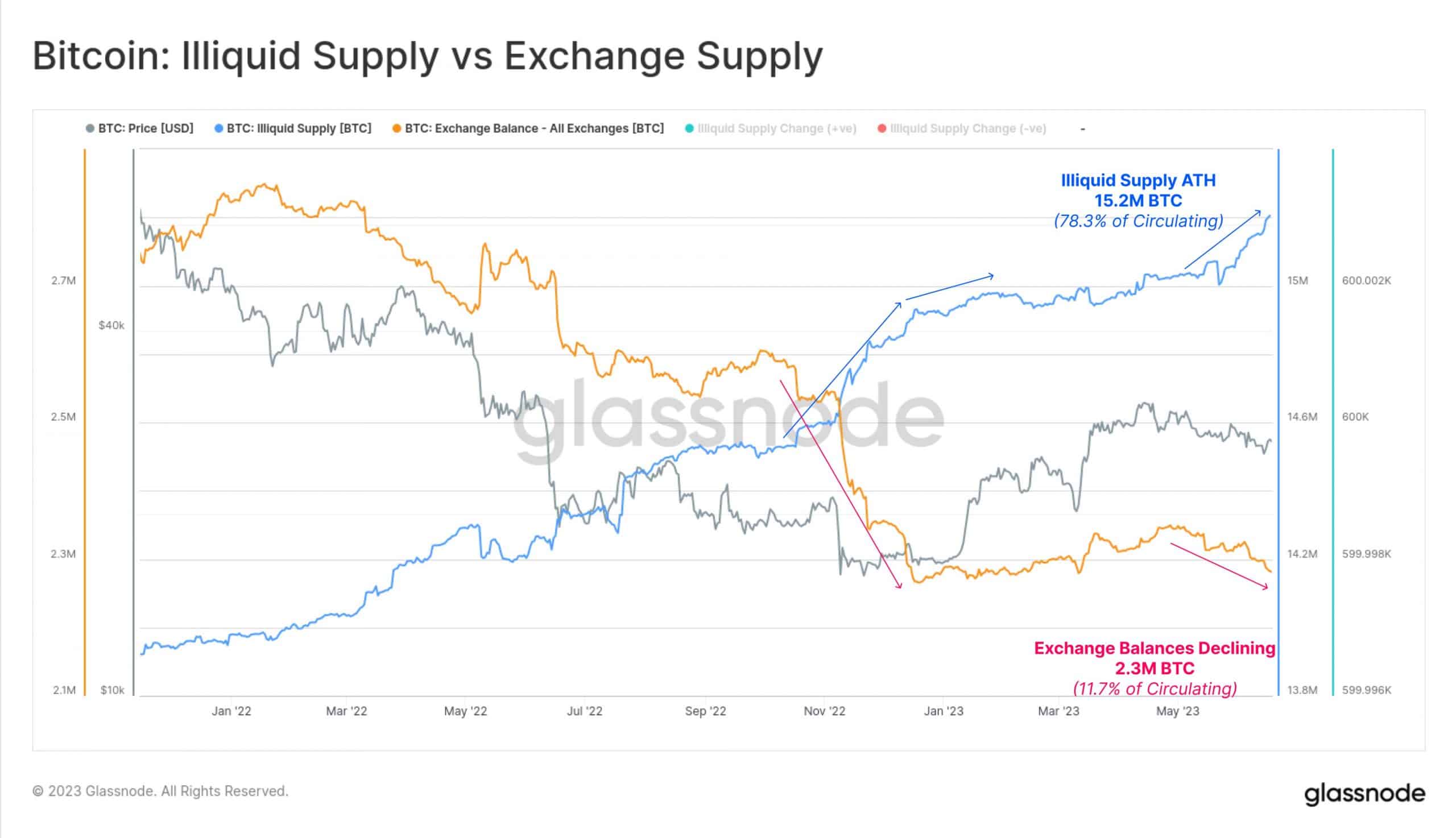 HODLするか否か? ビットコイン投資家は戦略を再考する必要がある…