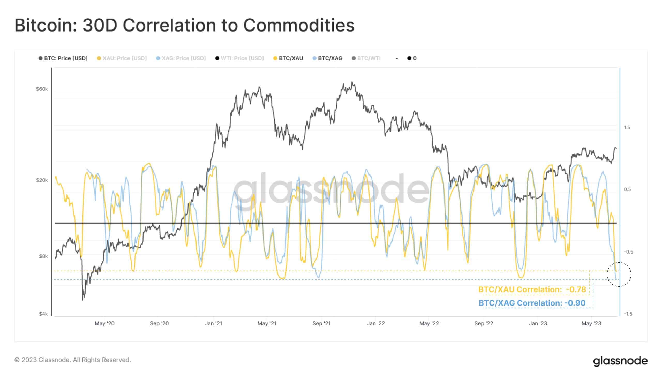 ビットコインと貴金属の切り離し：強気のシグナルか否か？