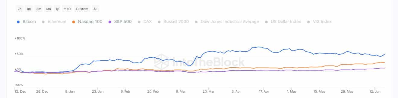 ビットコインと株式が逆方向に向かう次は何だろう