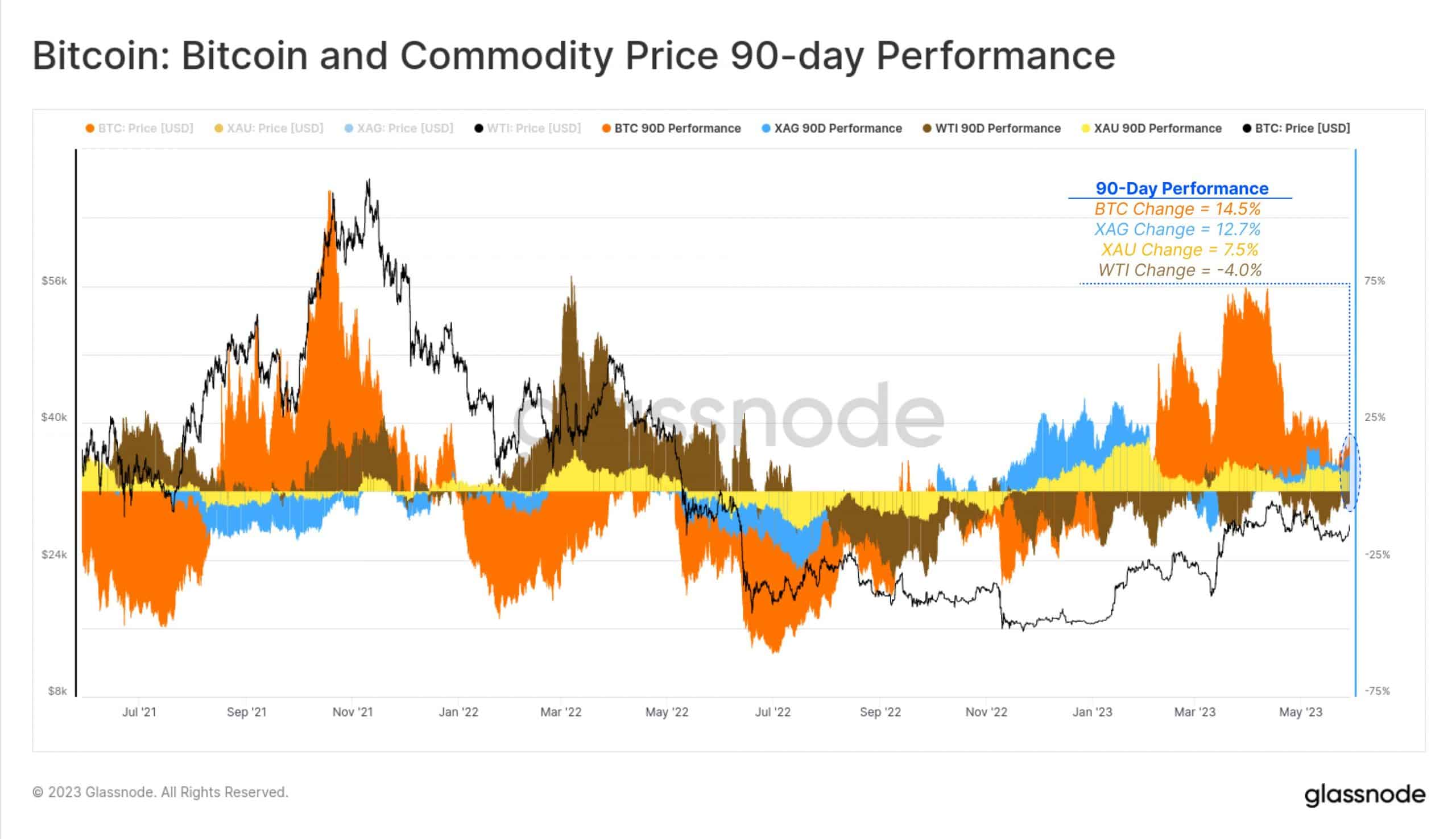 ビットコインが再び上回っている。  2023年はBTCの年ですか？