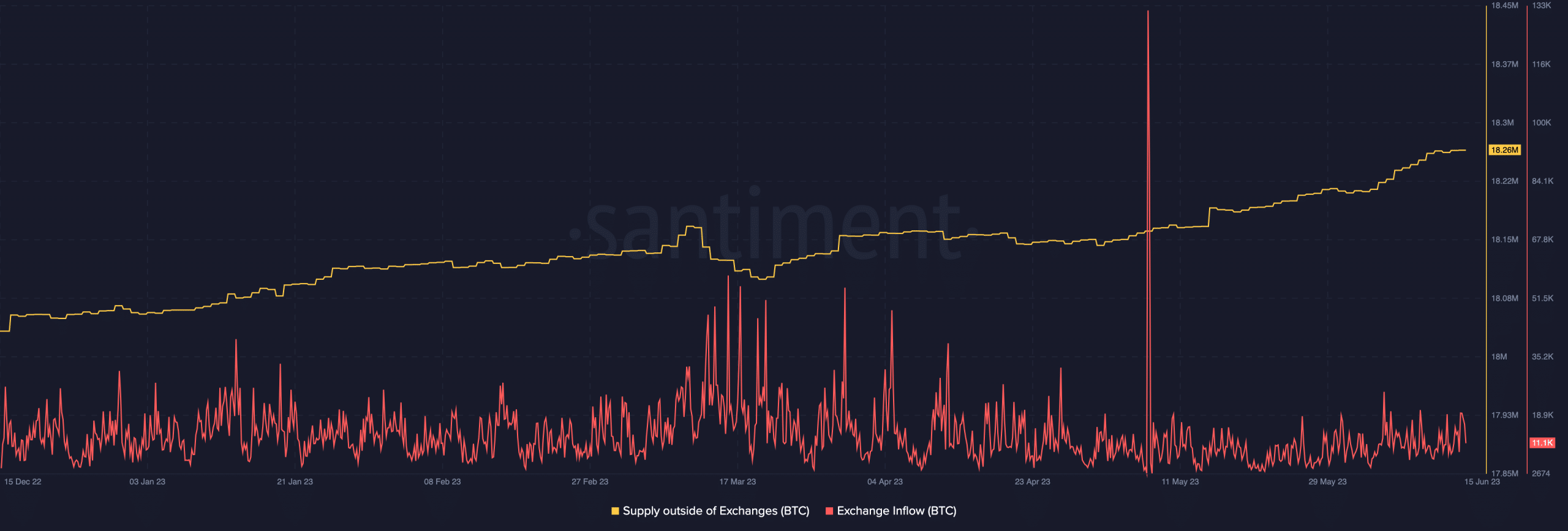 取引所外のビットコイン供給とBTC取引所への流入