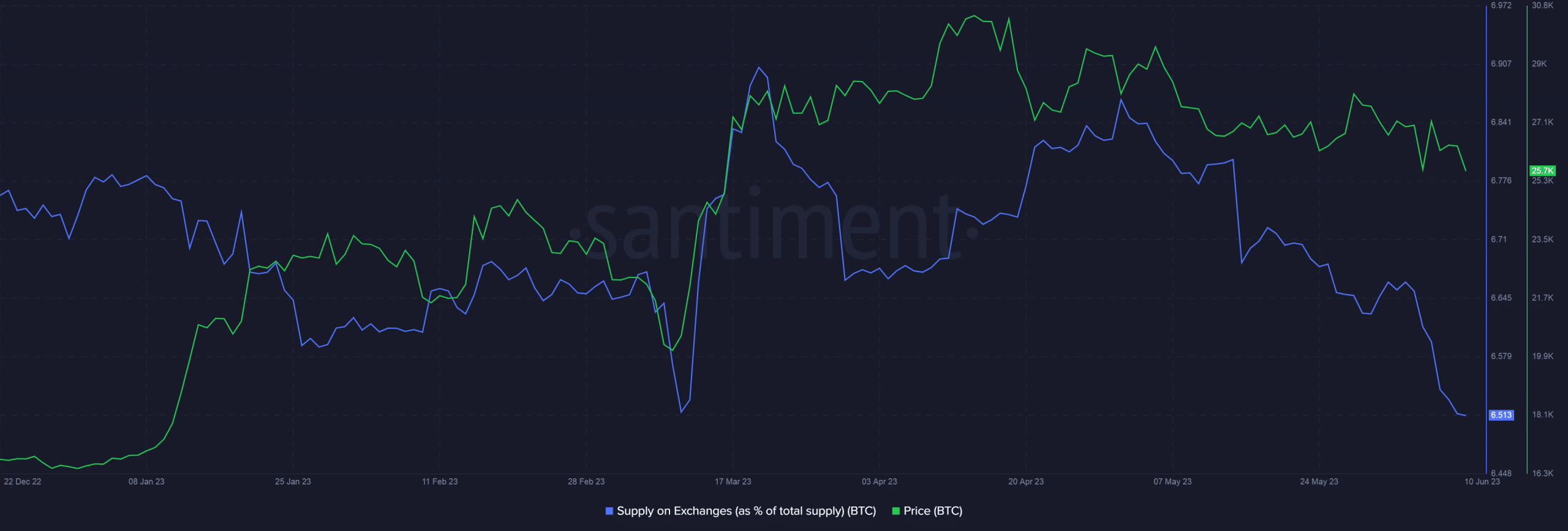 重要な発表後、ビットコインはBinance.USで割引価格で取引される