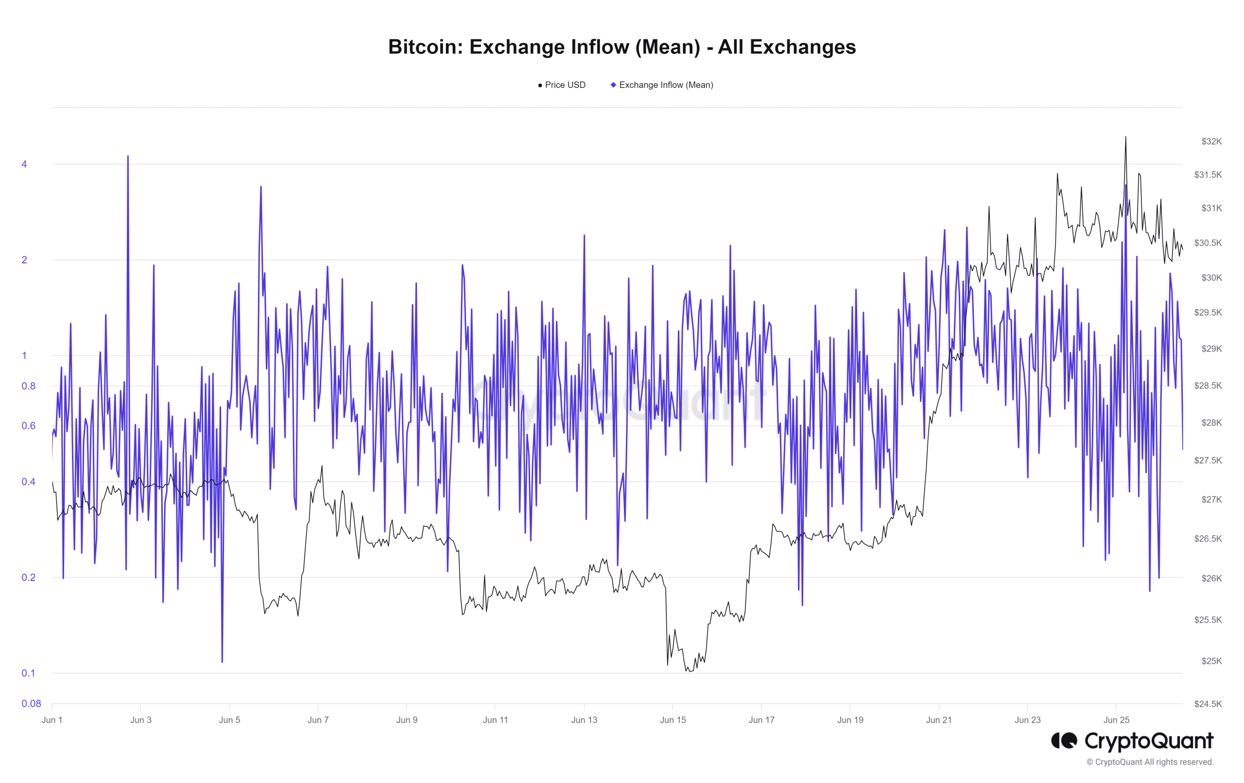 ビットコイン平均流入額