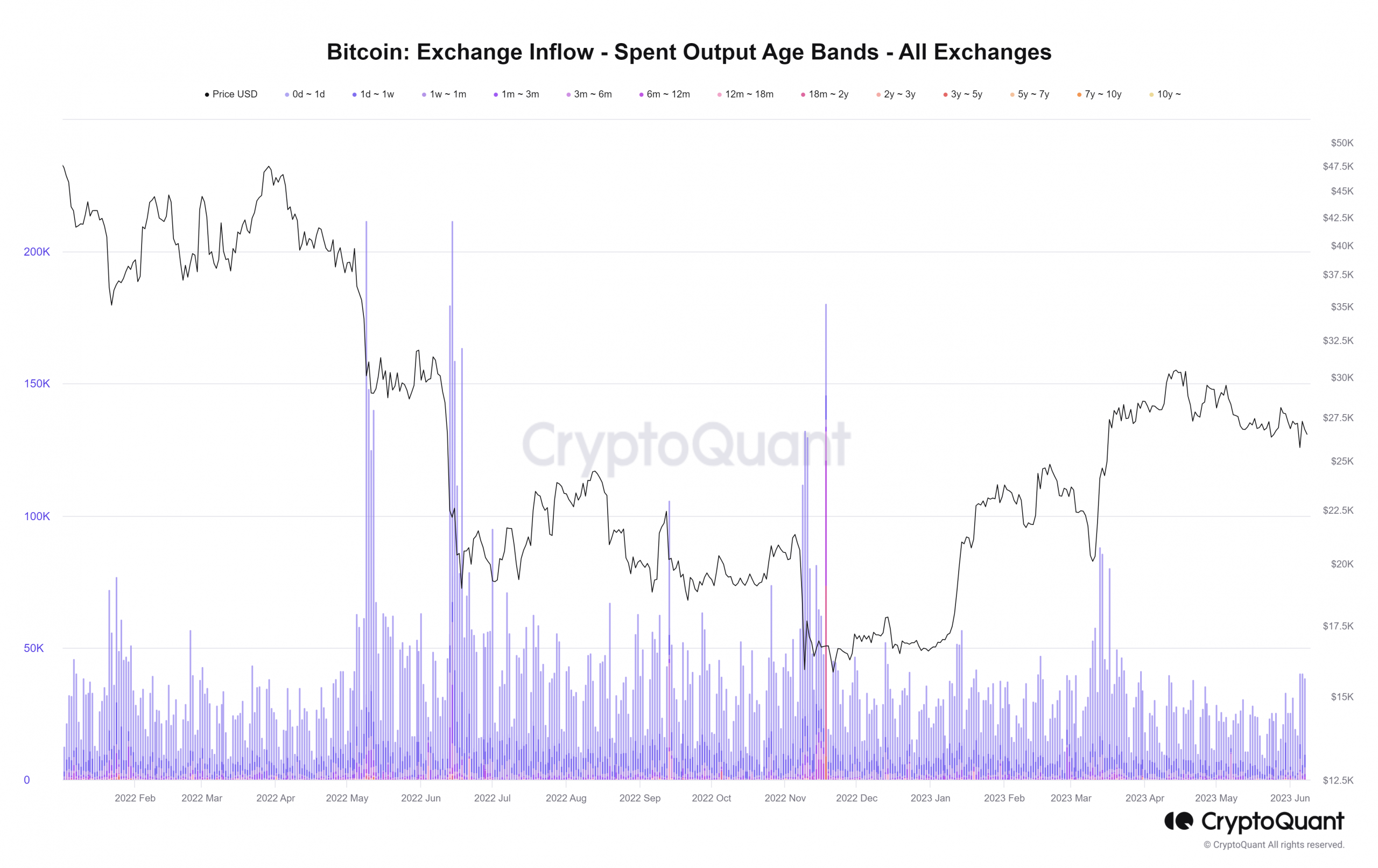 ビットコイン流入支出年齢層