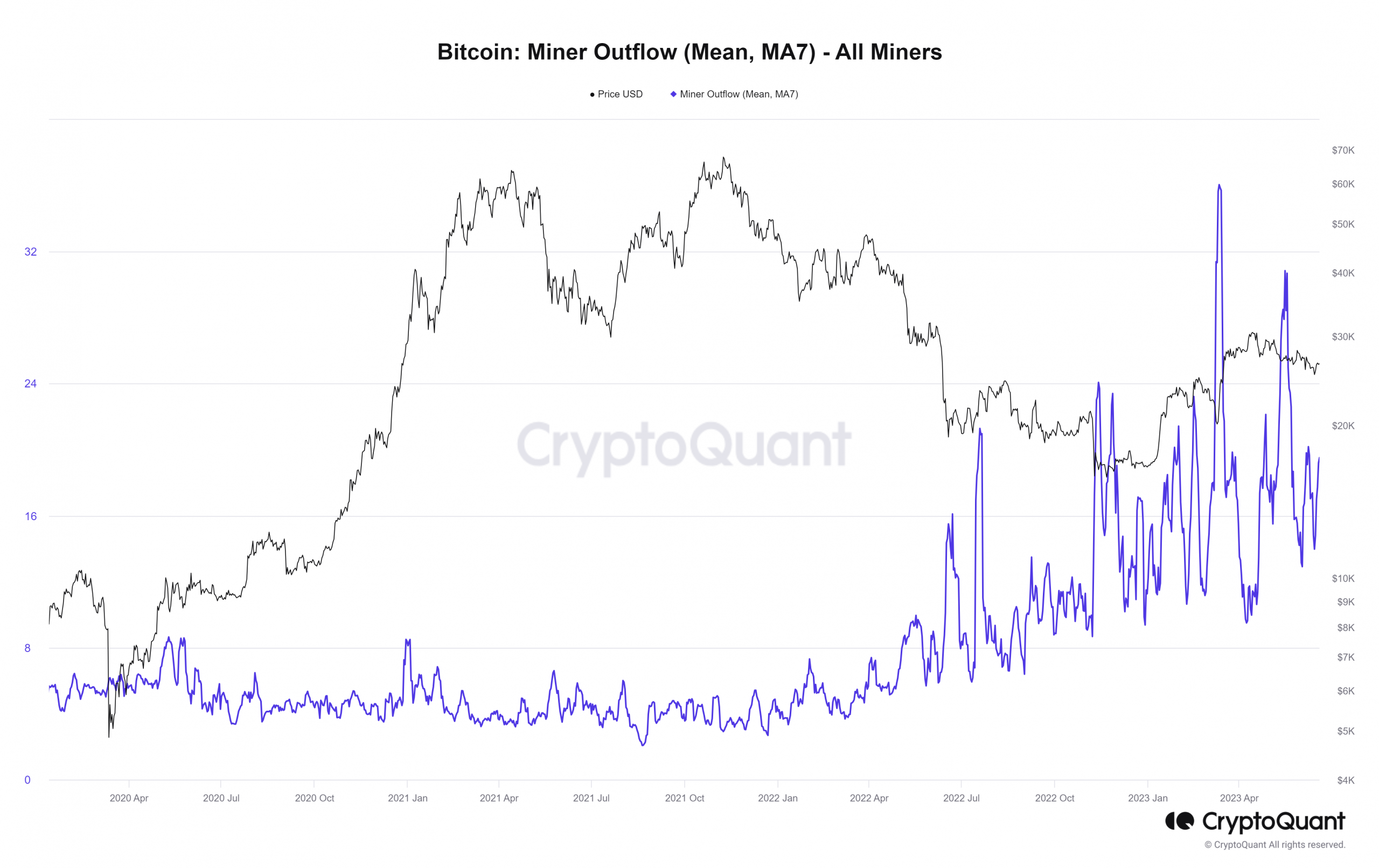ビットコインマイナー流出