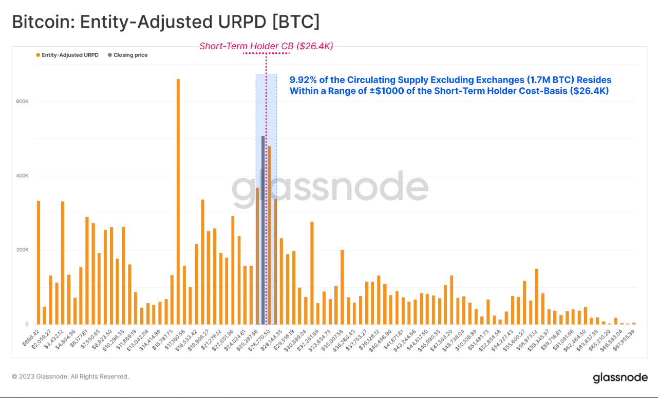 ビットコイン短期保有者のコストベース