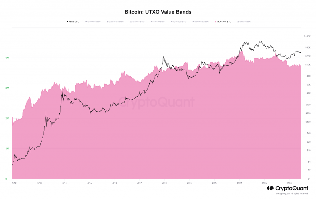 ビットコインUTXO 1K-10K